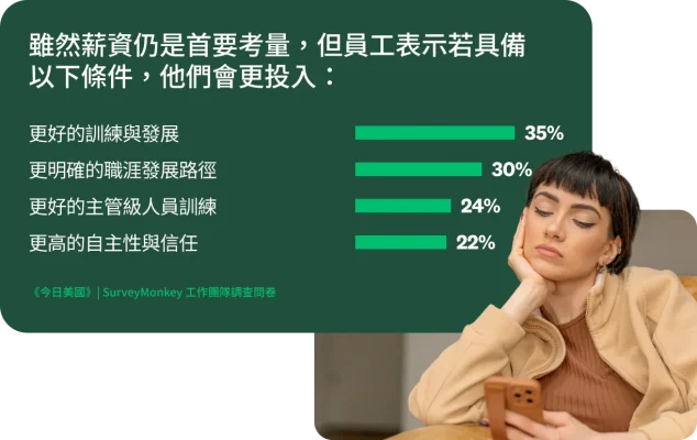 一名女性看著手機,旁邊顯示調查問卷問題,內容為:如果有更好的訓練與發展、更明確的職涯進展路徑、更完善的主管級人員訓練,以及更高的自主性與信任,員工是否會更投入