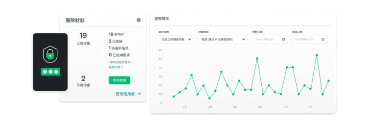 折線圖上顯示 SurveyMonkey Enterprise 團隊使用情況及已建立的調查問卷數量