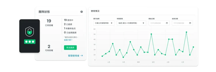 折線圖上顯示 SurveyMonkey Enterprise 團隊使用情況及已建立的調查問卷數量