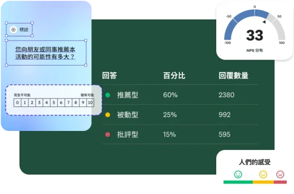 控制面板上顯示活動意見調查結果。一張表格分別列出「推薦型」(60%)、「被動型」(25%) 和「批評型」(15%) 受訪者;旁邊的 NPS 分數量測計顯示 33 分,還有一幅帶有表情符號的情感分析圖。