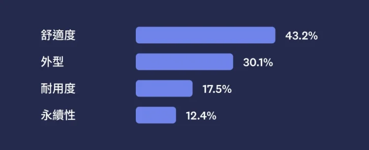 Bar graph showing MaxDiff results for comfort, style, durability, and sustainability