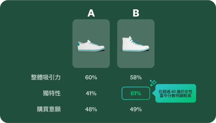 兩款不同的鞋子,分別標記為 A 和 B,下方有百分比顯示哪款鞋的整體吸引力較高、較令人難忘或能提升購買意圖
