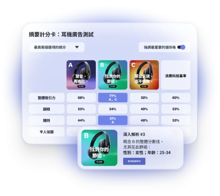 計分卡顯示耳機廣告的測試結果,總共 3 個廣告選項,其中選項 B 在 25-34 歲女性族群中的整體表現優異