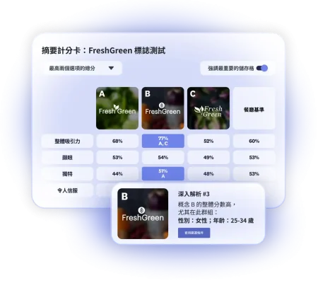 計分卡顯示 FreshGreen 的標誌測試結果,總共 3 個標誌選項,其中選項 B 在 25-34 歲女性族群中的整體表現優異