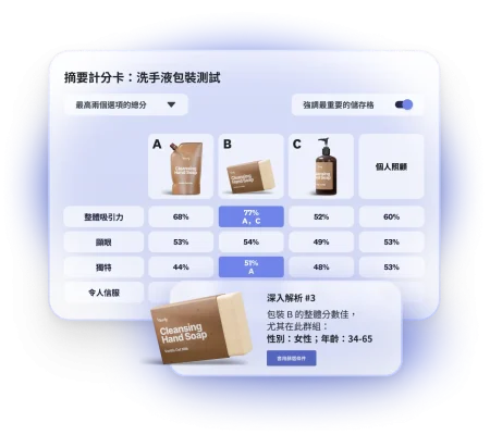 計分卡顯示洗手乳的包裝測試結果,總共 3 個選項,其中選項 B 在 34-65 歲女性族群中的整體表現優異