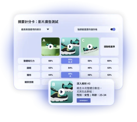 計分卡顯示影片廣告的測試結果,總共 3 個廣告選項,其中選項 B 在 25-34 歲女性族群中的整體表現優異