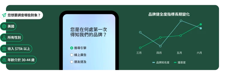 調查問卷問題,詢問您在何處首次得知本品牌,折線圖旁邊顯示隨時間變化的品牌健全度指標,以及向調查對象詢問的問題,並附有人口統計選項
