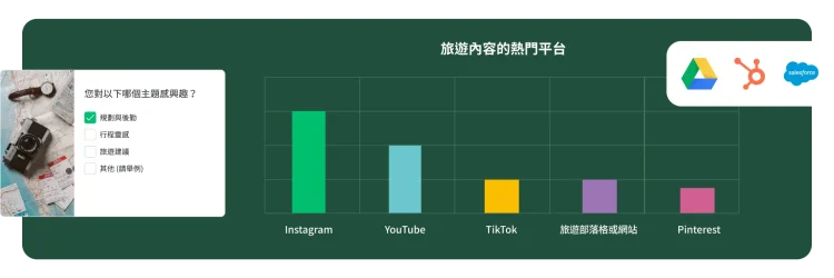調查問卷問題,詢問您對以下哪個主題感興趣,旁邊是顯示熱門旅遊內容平台結果的長條圖