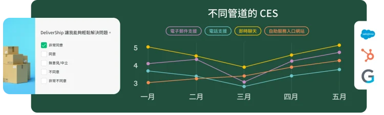 調查問卷問題詢問 DeliverShip 是否讓您能夠輕鬆解決問題,旁邊的折線圖顯示電子郵件、電話、文字聊天和自助式服務等不同管道的客戶費力度