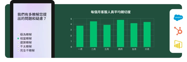 長條圖顯示每個月客服人員平均親切度,旁邊有手機螢幕畫面顯示調查問卷問題詢問「我們有多瞭解您提出的問題和疑慮」