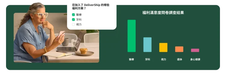 一名女性正看著手機。畫面上顯示一道調查問卷問題詢問「您加入了哪些福利方案」,右側是「福利滿意度調查問卷結果」的長條圖,包括「醫療」、「牙科」、「視力」、「退休」和「身心健康」等類別。