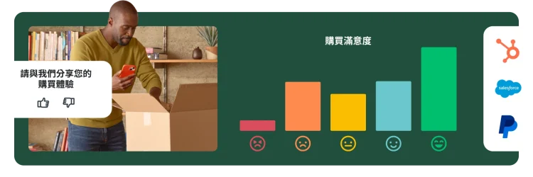 一個人拿著手機正在拆包裹的箱子,旁邊有一道問題表示「請與我們分享您的購買體驗」,另一邊則是購買滿意度結果的長條圖