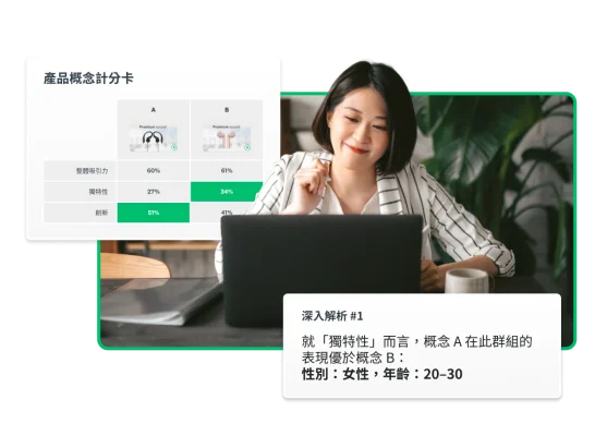 一名女性在筆電前工作,旁邊是產品概念計分卡的螢幕截圖,以及一則深入解析說明概念 A 在 20 至 30 歲之間的女性當中表現優於概念 B