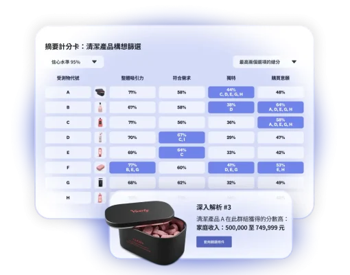 計分卡顯示清潔產品的構想篩選結果,總共 8 個產品,其中產品 A 在年收入 50k-70k 的家庭當中整體分數佳