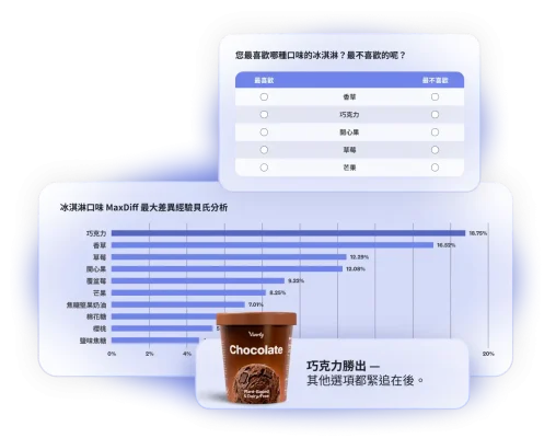 螢幕擷取畫面上呈現 MaxDiff 最大差異分析結果的長條圖,依照受喜愛程度排序,巧克力冰淇淋名列第一