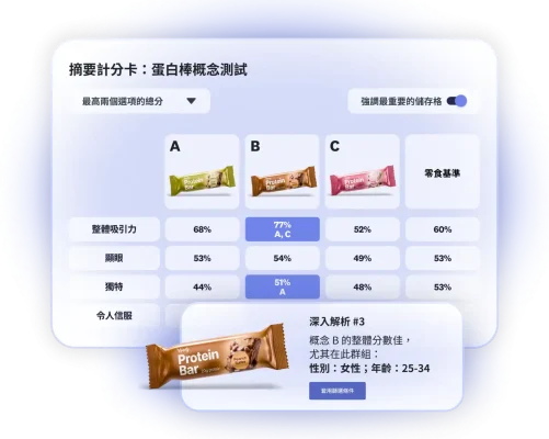 計分卡顯示蛋白棒的概念測試結果,總共 3 個選項,其中選項 B 在 25-34 歲女性族群中的整體表現優異