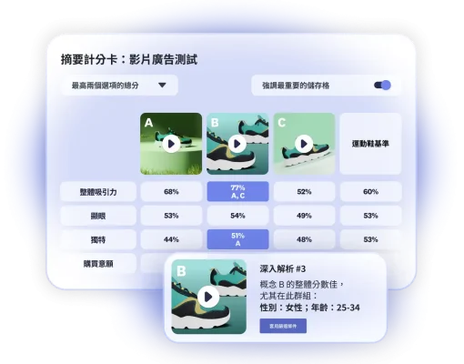 計分卡顯示影片廣告的測試結果,總共 3 個廣告選項,其中選項 B 在 25-34 歲女性族群中的整體表現優異