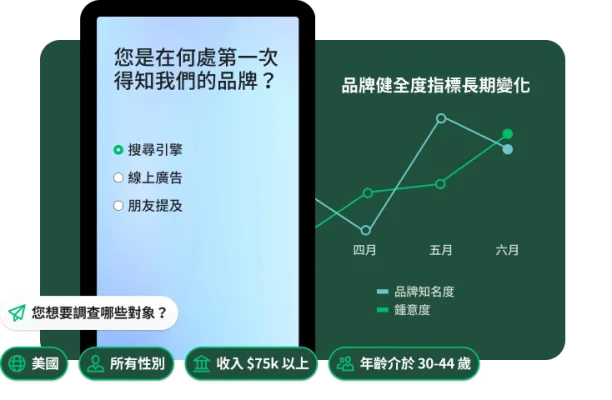 調查問卷問題,詢問您在何處首次得知本品牌,折線圖旁邊顯示隨時間變化的品牌健全度指標,以及向調查對象詢問的問題,並附有人口統計選項