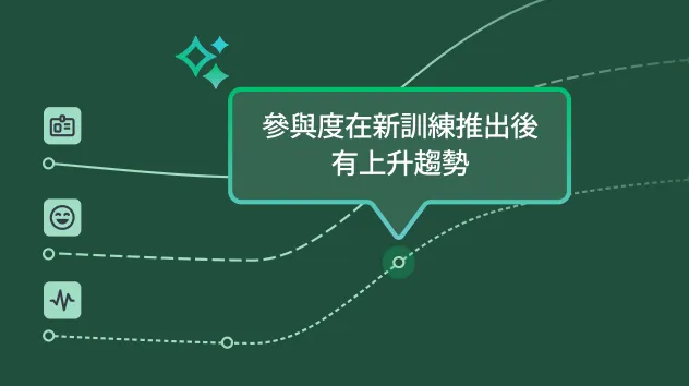 折線圖上有一個資料點顯示參與度在新訓練推出後有上升趨勢