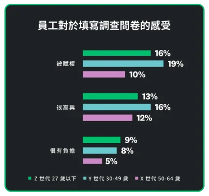 長條圖顯示有 10% 到 19% 的員工覺得填寫調查問卷讓他們感到被賦予權力、很開心,而只有 5% 到 9% 的員工感到不堪重負