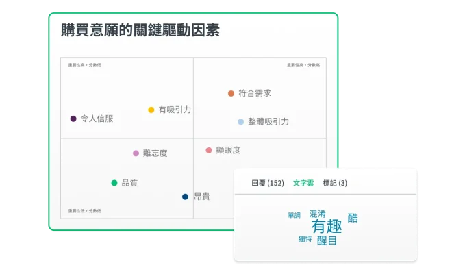 螢幕擷取畫面上呈現 SurveyMonkey 廣告測試解決方案,包括購買意願的關鍵驅動因素及旁邊的文字雲