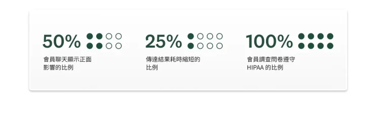 50% 會員聊天顯示正面影響的比例;25% 傳達結果耗時縮短的比例;100% 會員調查問卷遵守 HIPAA 的比例