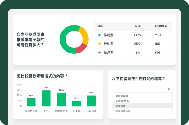 控制面板上可以看到各式問卷調查結果。上面是一張圓環圖和表格顯示「您向朋友或同事推薦本電子報的可能性有多大?」的結果。下面有一張長條圖顯示偏好的內容格式,以及用來選擇職等類別的下拉式選單。