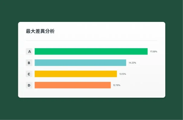 最大差異分析的螢幕擷取畫面,包括長條圖結果