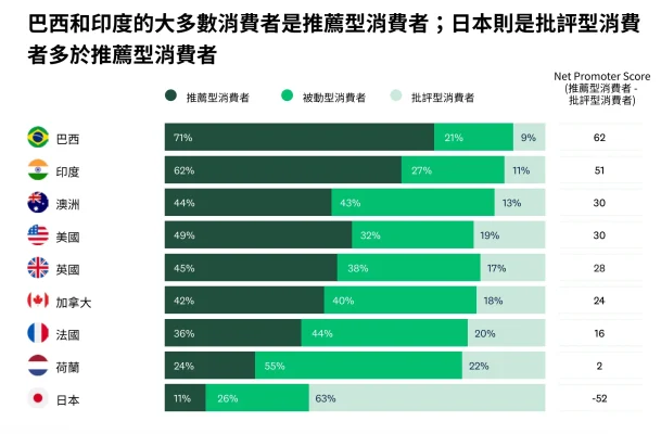 全球的平均 NPS 分數變化:巴西、印度、澳洲、美國、英國等。