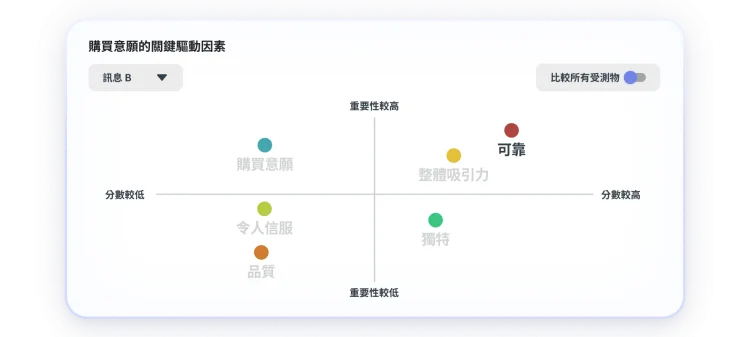 Chart showing key drivers to purchase intent, where overall appeal and reliable score as highest and most important