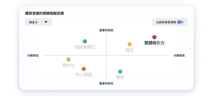 Chart showing key drivers to purchase intent, where overall appeal and memorable as highest and most important