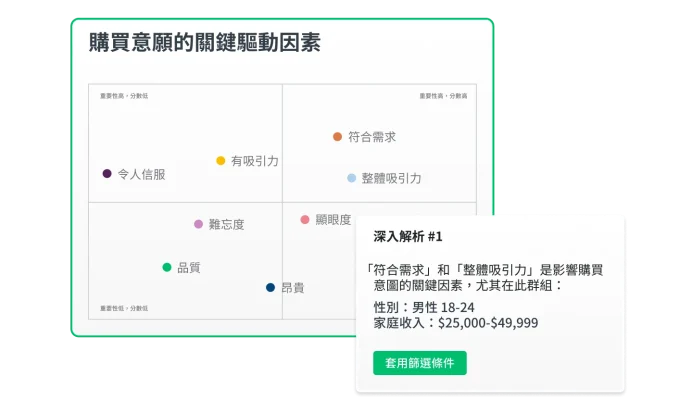 螢幕擷取畫面上呈現 SurveyMonkey 廣告測試解決方案,包括購買意願的關鍵驅動因素及旁邊的文字雲