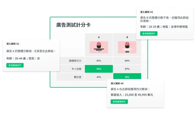 螢幕擷取畫面上呈現 SurveyMonkey 廣告測試計分卡