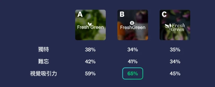 Image of 3 different logos with logo A rating higher in uniqueness and memorable, and logo B being most visually appealing