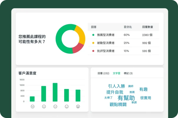 顯示推薦型消費者/批評型消費者圖表、客戶滿意度長條圖和文字雲的控制面板。