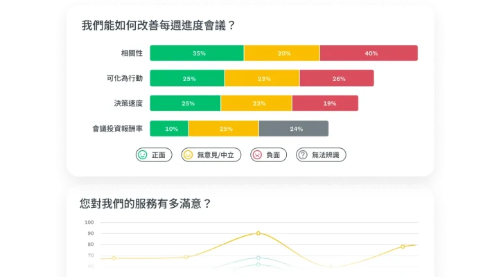 長條圖和折線圖顯示著調查問卷問題的結果