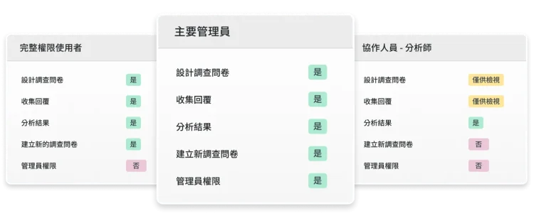 螢幕擷取畫面上呈現 SurveyMonkey 可分配不同權限給不同類型的使用者