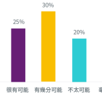 李克特量表回覆範例的圖表