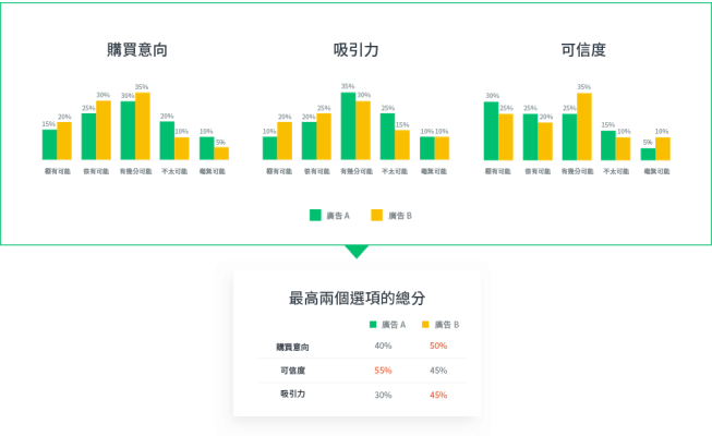最高兩個選項的總分計分卡