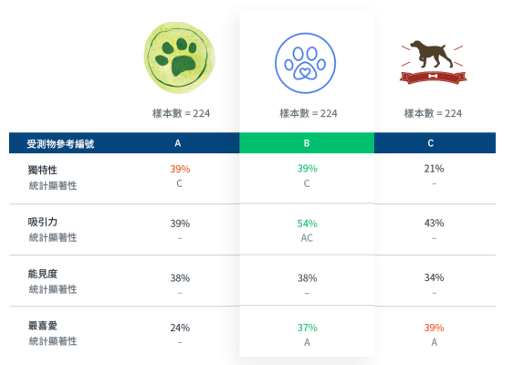 最高兩個選項的總分計分卡