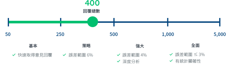 調查問卷回覆數量範圍分布圖表