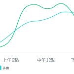 線形圖顯示在週間一天當中不同時間回覆的受訪者