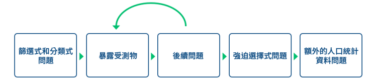 調查問卷設計建議