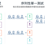 單一和序列性單一測試調查問卷設計圖表