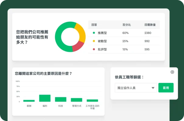 控制面板上顯示公司推薦度的圓餅圖、離職原因的長條圖,以及資料篩選器。