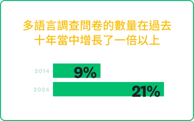 多語言調查問卷的數量在過去十年當中增長了一倍以上,從 2014 年的 9% 上升到 2024 年的 21%