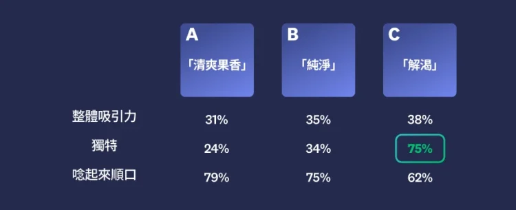 Three different names with results, where option C scores highest in overall appeal, uniqueness, and easy to pronounce