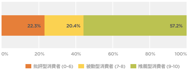 Net Promoter Score (淨推薦分數) 調查問卷資料