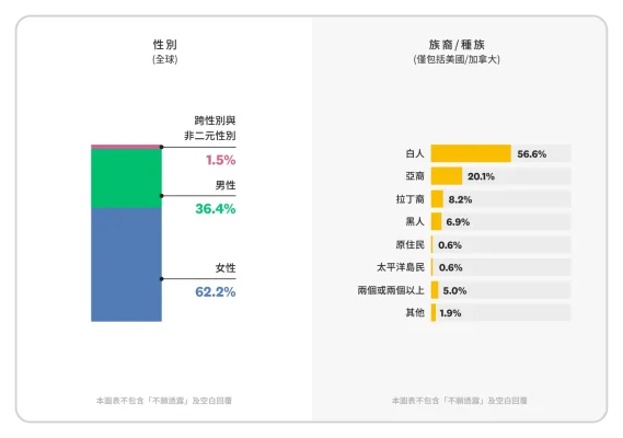 圖表顯示 SurveyMonkey 所有非科技類員工之性別、族裔和種族組成
