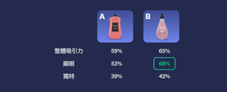 圖片顯示兩瓶不同的洗髮精,瓶子 B 在整體吸引力、顯眼度與獨特性方面的分數都較高
